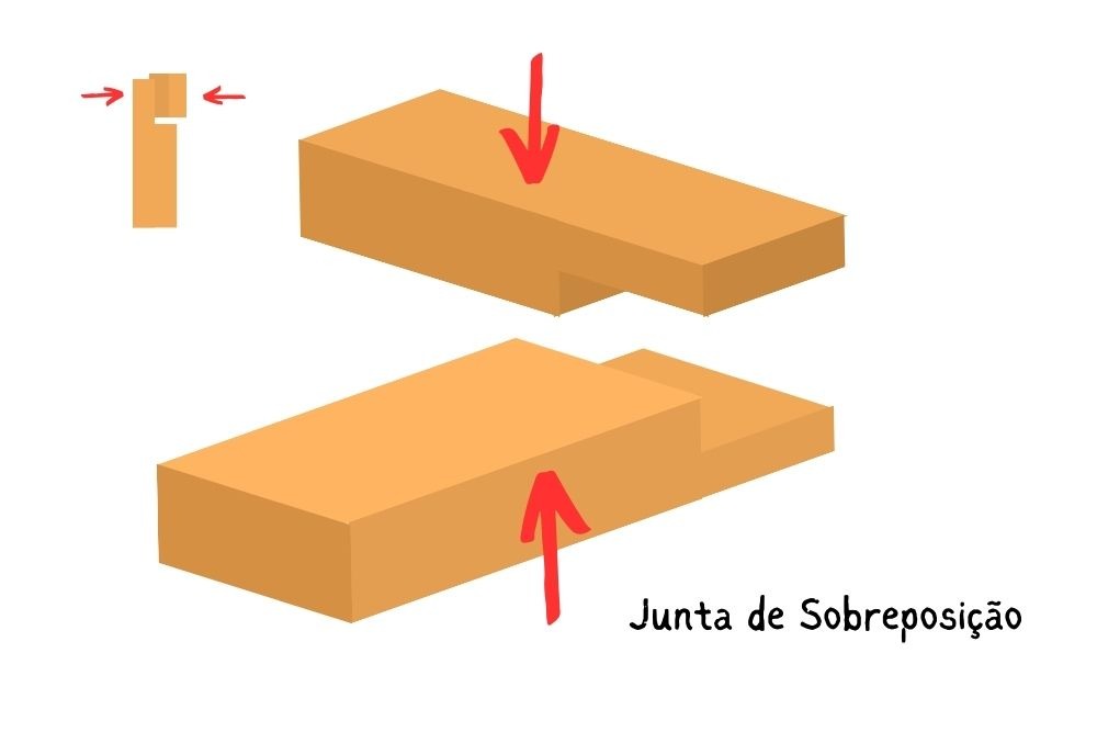 Sobreposição