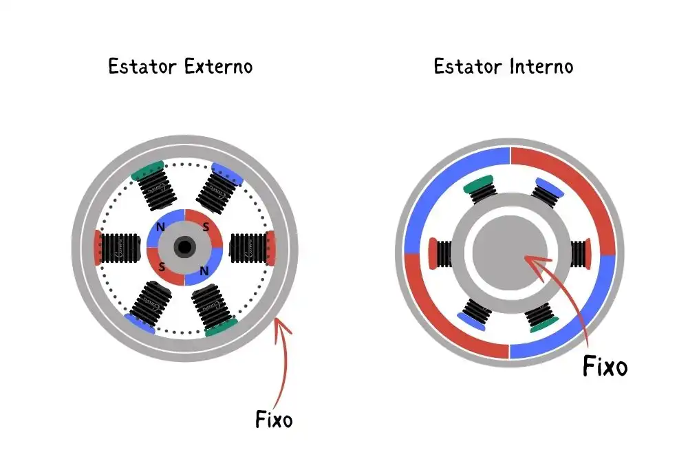Motores Brushless-rotor-interno-e-externo
